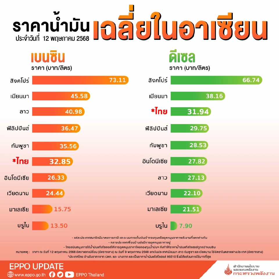 ปตท. บางจากขายน้ำมันเบนซิน ดีเซลแพง-ถูกกว่าประเทศอาเซียน