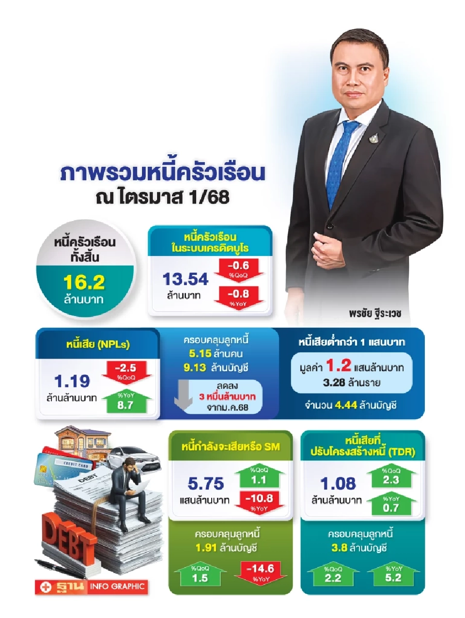 จากหนี้นอกระบบ  สู่ความมั่นคงทางการเงิน  สร้างฐานรากเข้มแข็ง