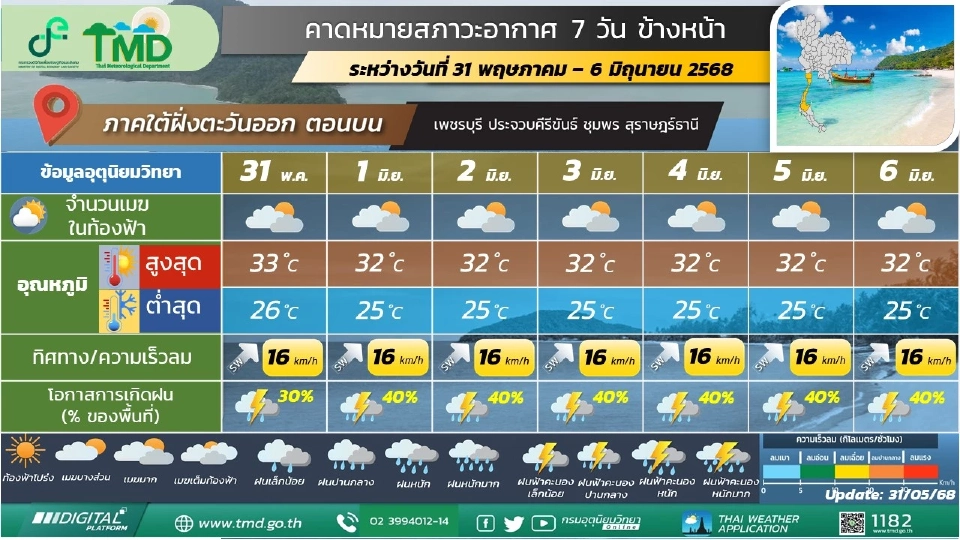 สภาพอากาศวันนี้ -6 มิ.ย.ไทยตอนบนฝนลดลง –ใต้รับมือฝนเพิ่ม