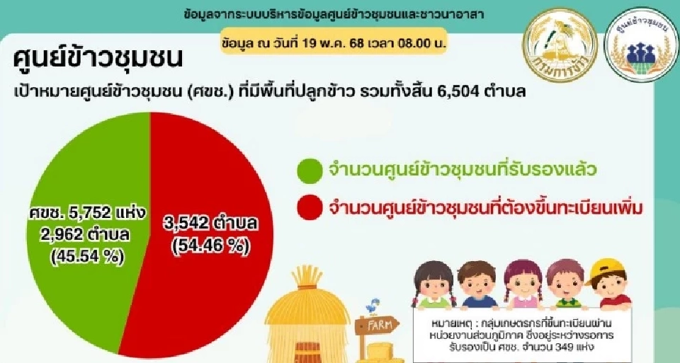 ครม.ไฟเขียวรับหลักการ รักษาเสถียรภาพราคาข้าวเปลือกด้วยศูนย์ข้าวชุมชน