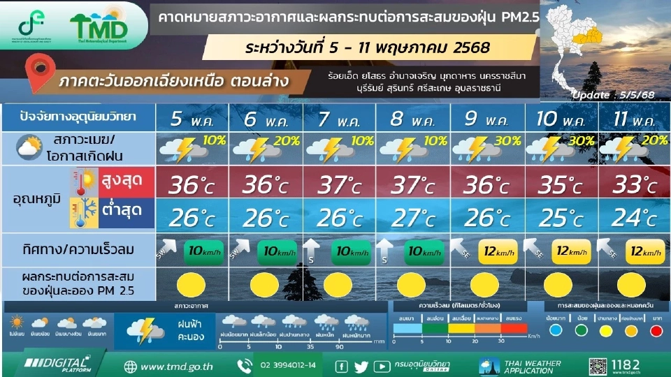 ภาคตะวันออกเฉียงเหนือ อุณหภูมิจะสูงขึ้น และมีอากาศร้อนถึงร้อนจัด โดยมีฝนฟ้าคะนอง ลมกระโชกแรงบางแห่ง