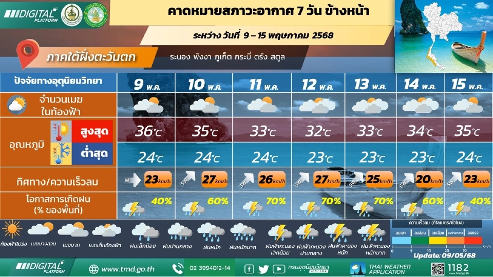 ภาคใต้(ฝั่งตะวันตก) มีฝนฟ้าคะนอง ร้อยละ 60 - 70 ของพื้นที่ และมีฝนตกหนักบางแห่ง 
