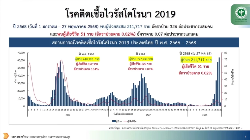 เปิดกราฟโควิดป่วยพุ่งหลังสงกรานต์ สะสม 2.2 แสนราย เสียชีวิต  52 ราย