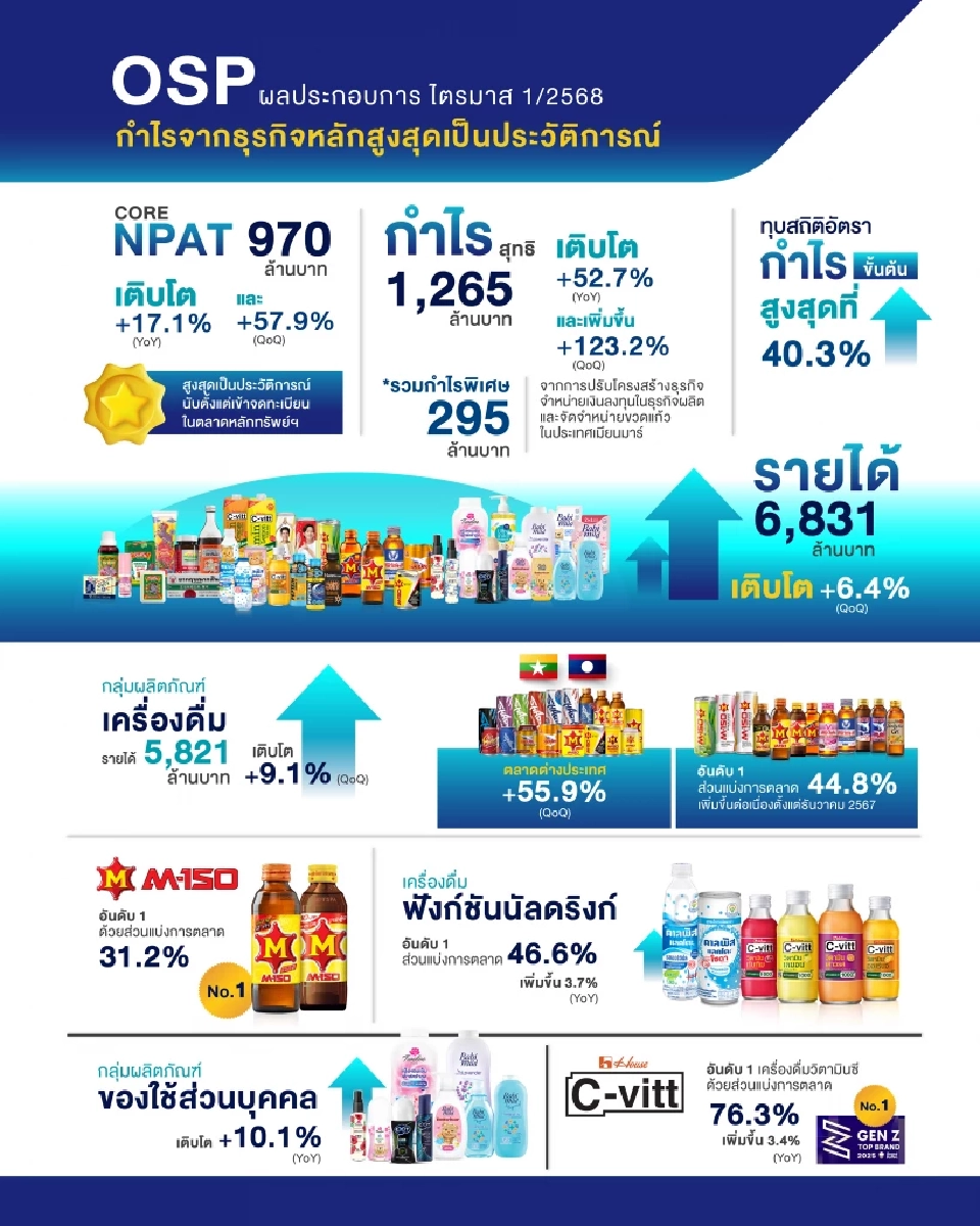 ‘โอสถสภา’ กำไรไตรมาส 1 ปี 2568 พุ่ง 970 ล้านบาท พร้อมรับมือภาษีหวาน