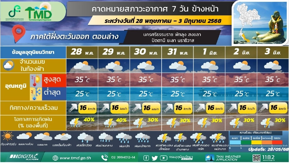 ภาคใต้(ฝั่งตะวันออก) มีฝนฟ้าคะนองและมีฝนตกหนักบางแห่ง