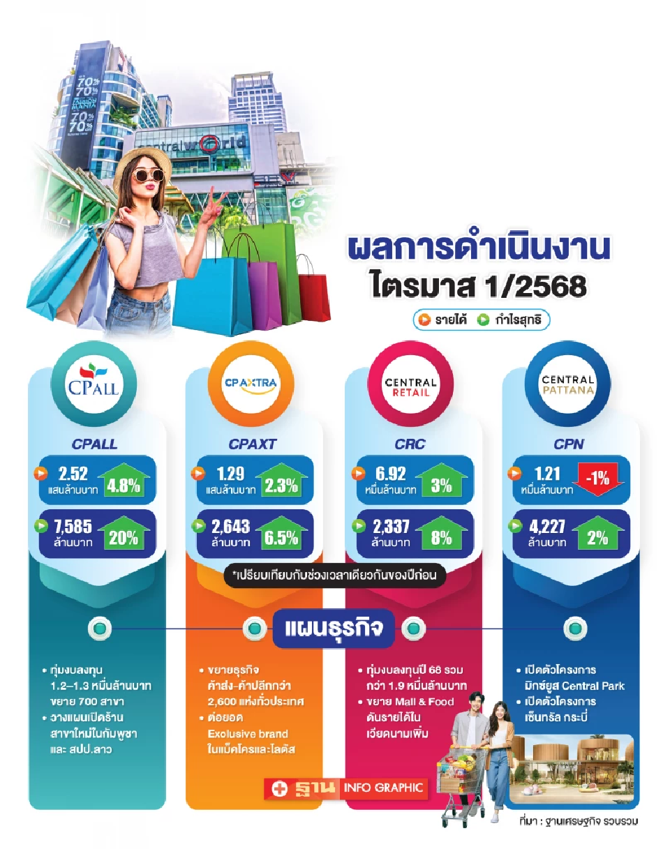 บิ๊กค้าปลีก โกยรายได้-กำไร ไตรมาส 1/68 มาตรการรัฐ-กำลังซื้อฟื้น