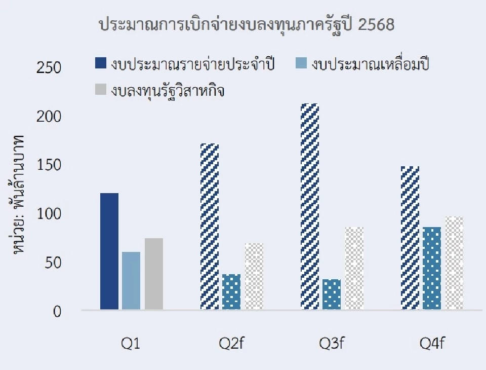 ปริมาณการเบิกจ่ายงบลงทุนภาครัฐ 2568