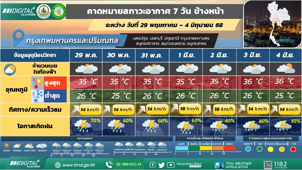 กรุงเทพและปริมณฑล มีฝนฟ้าคะนอง และมีฝนตกหนักบางแห่ง