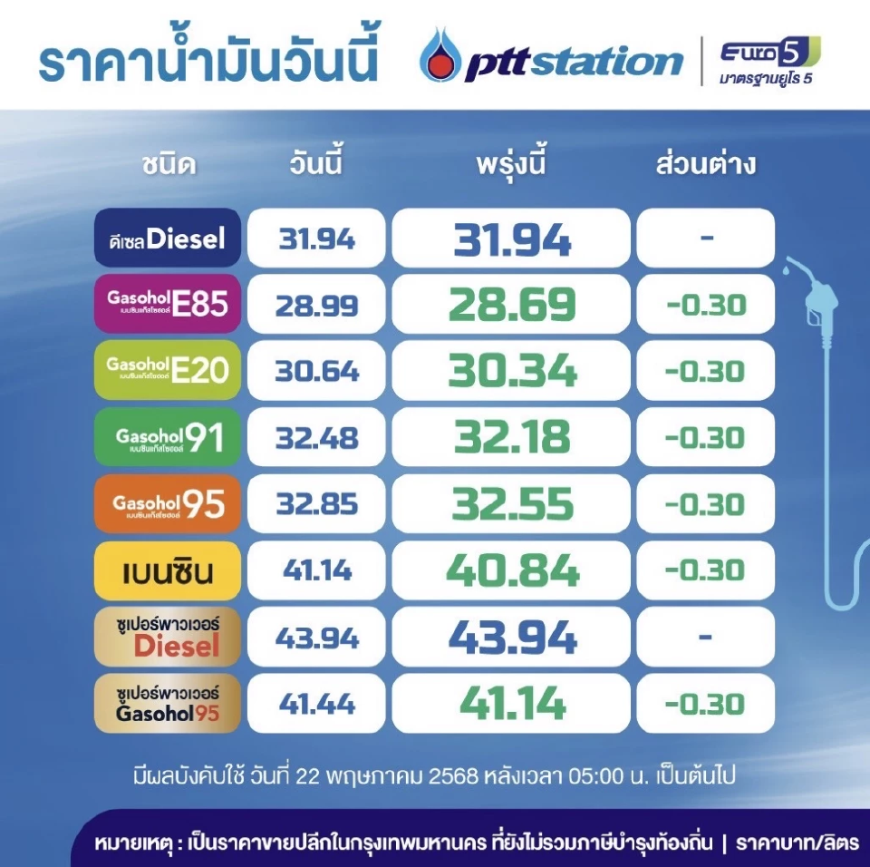 ราคาน้ำมันพรุ่งนี้2568 (22 พ.ค. 68) ปตท. บางจากลด 30 สต. อัปเดตราคาล่าสุด