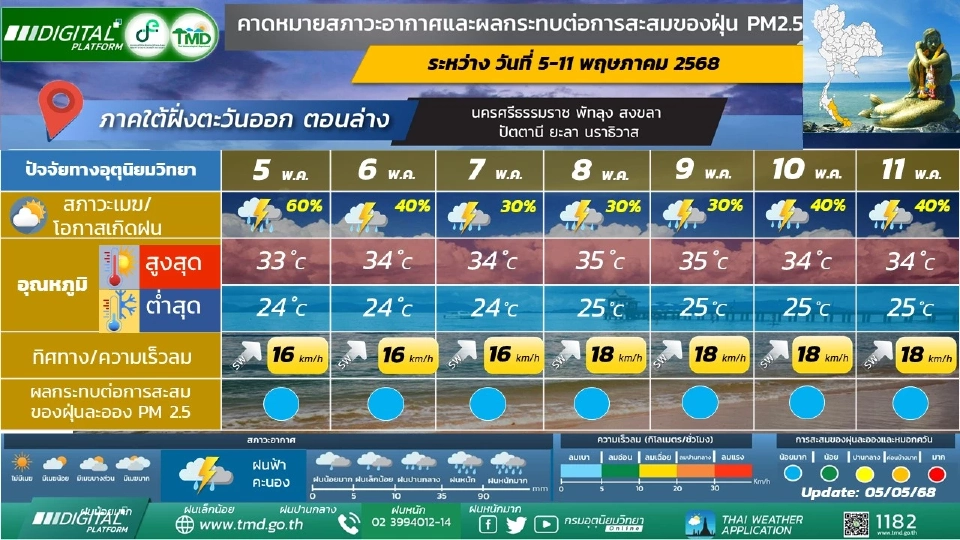 ภาคใต้(ฝั่งตะวันออก)มีฝนฟ้าคะนองและมีฝนตกหนักบางแห่ง