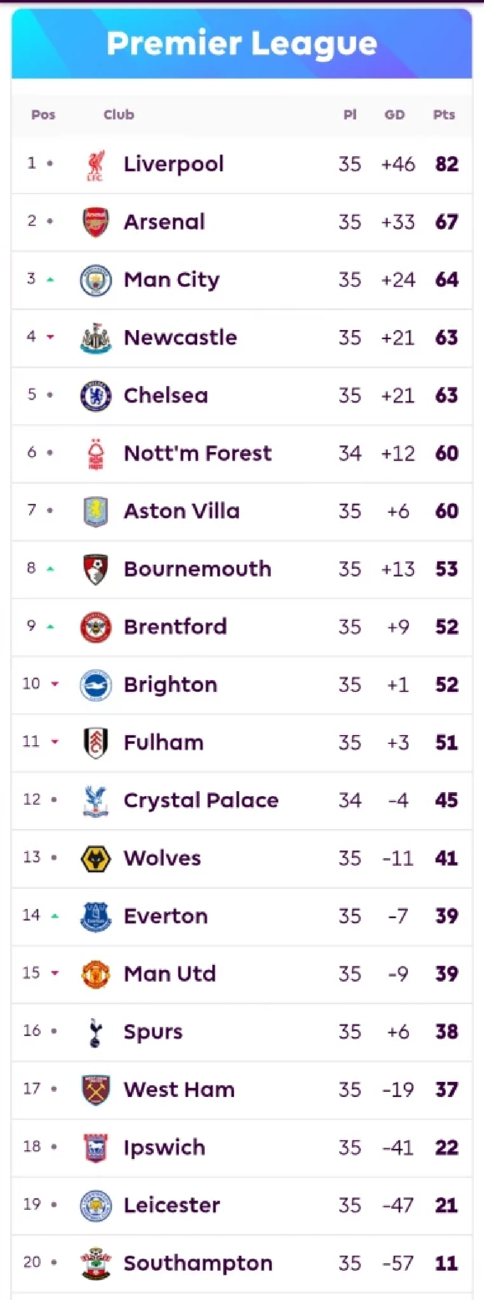 สรุปตารางคะแนนพรีเมียร์ลีก อังกฤษ 2024/25 ล่าสุด