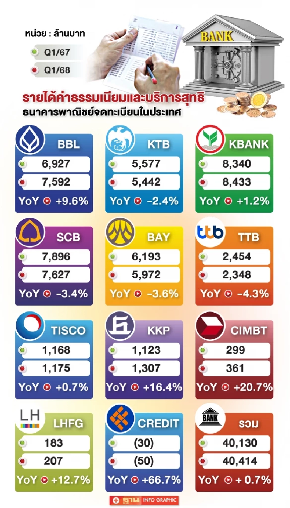 รายได้ค่าธรรมเนียมและบริการสุทธิ 