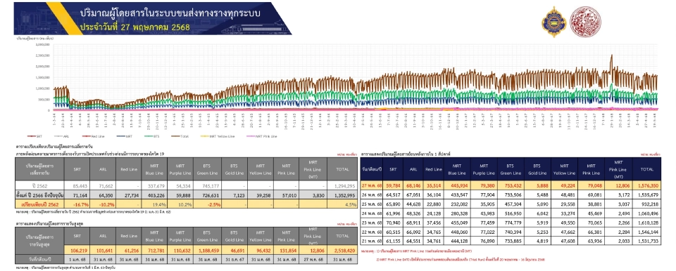เปิดยอดผู้โดยสาร นั่ง “สายสีชมพู” เชื่อมเมืองทอง พุ่ง 1.2 หมื่นคน