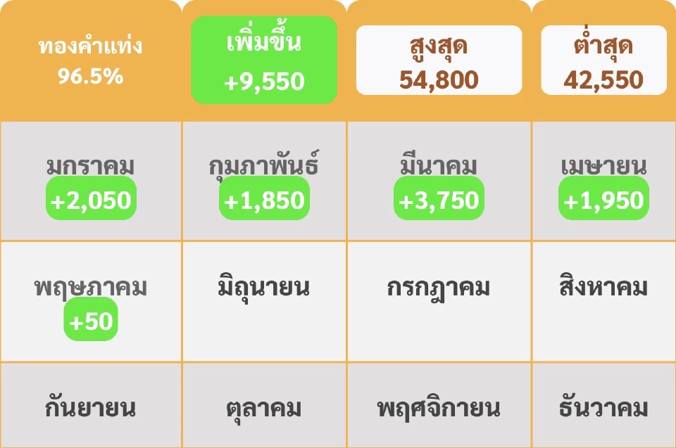 ราคาทองล่าสุดสัปดาห์นี้ “แม่ทองสุก&quot; คาดพุุ่งแตะ 52,500 บาท