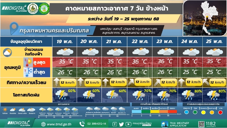 กรุงเทพและปริมณฑล มีฝนฟ้าคะนองร้อยละ 60 - 80 ของพื้นที่ และมีฝนตกหนักบางแห่ง