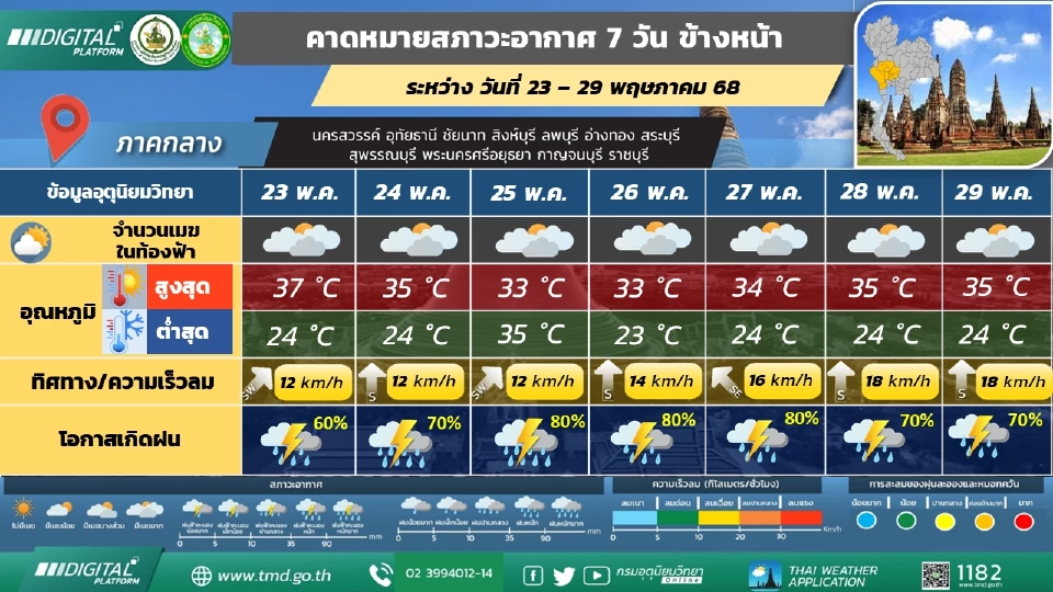 ภาคกลาง  มีฝนฟ้าคะนอง และมีฝนตกหนักถึงหนักมากบางแห่ง