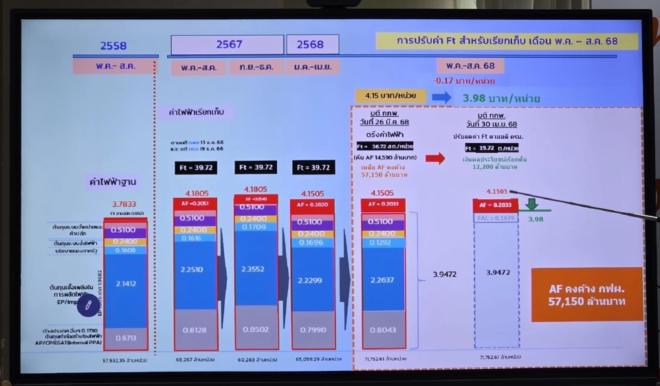 ค่าไฟหน่วยละกี่บาทล่าสุด งวดพ.ค.-ส.ค. 68 ลดราคาหรือไม่