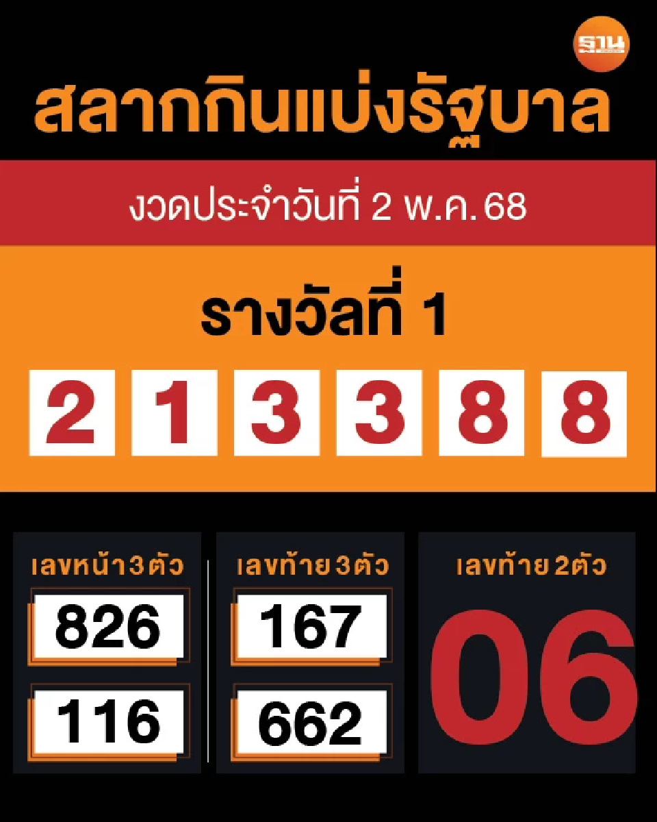 ตรวจหวยล่าสุด ตรวจสลากกินแบ่งรัฐบาล งวดวันที่  2 พฤษภาคม 2568 