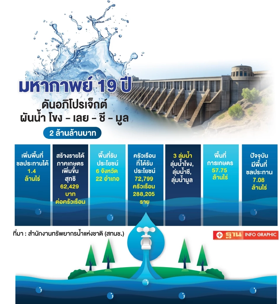 ดันผันน้ำ “โขง-เลย-ชี-มูล” 2 ล้านล้าน พลิกโอกาสคนอีสาน สู้ภาษีทรัมป์