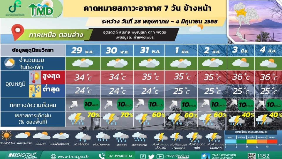 ภาคเหนือ มีฝนฟ้าคะนอง และมีฝนตกหนักถึงหนักมากบางแห่ง 