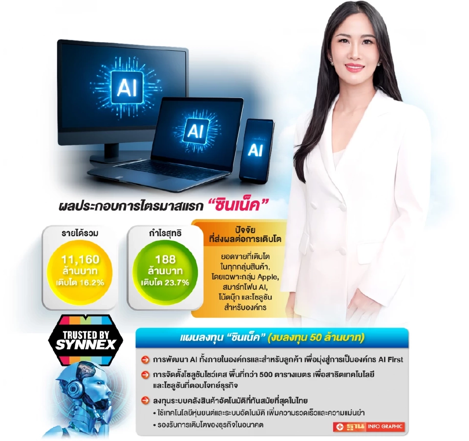 “ซินเน็ค” โตแกร่ง แรงหนุน AI ขับเคลื่อนตลาดไอที โตสวนเศรษฐกิจ