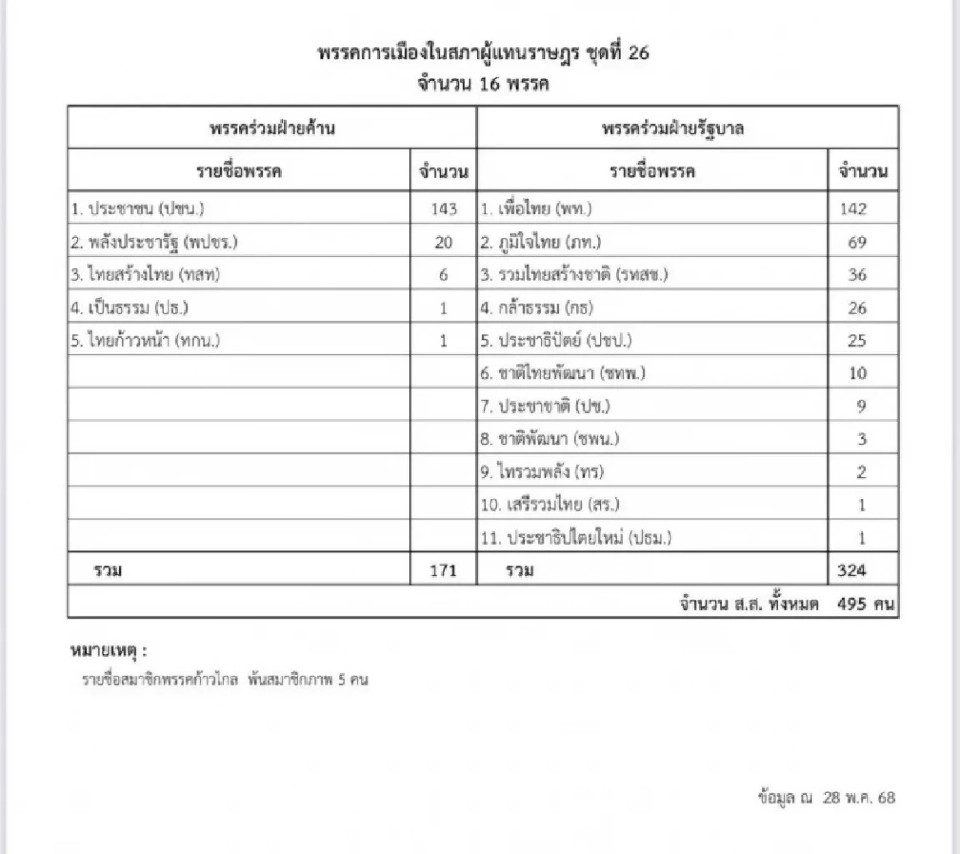 ผลโหวต “งบ 69 “ วาระแรกฉลุย มติสภาผู้แทนราษฎร 322 ต่อ 158 เสียง