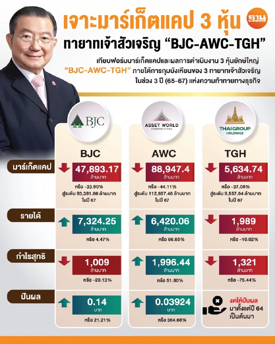เจาะมาร์เก็ตแคป 3 หุ้นลูกเจ้าสัวเจริญ "BJC-AWC-TGH" 3 ปี ร่วงสูงสุด 25%