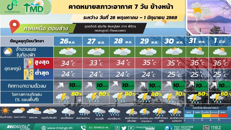 ภาคเหนือ  มีฝนฟ้าคะนอง และมีฝนตกหนักถึงหนักมากบางแห่ง 