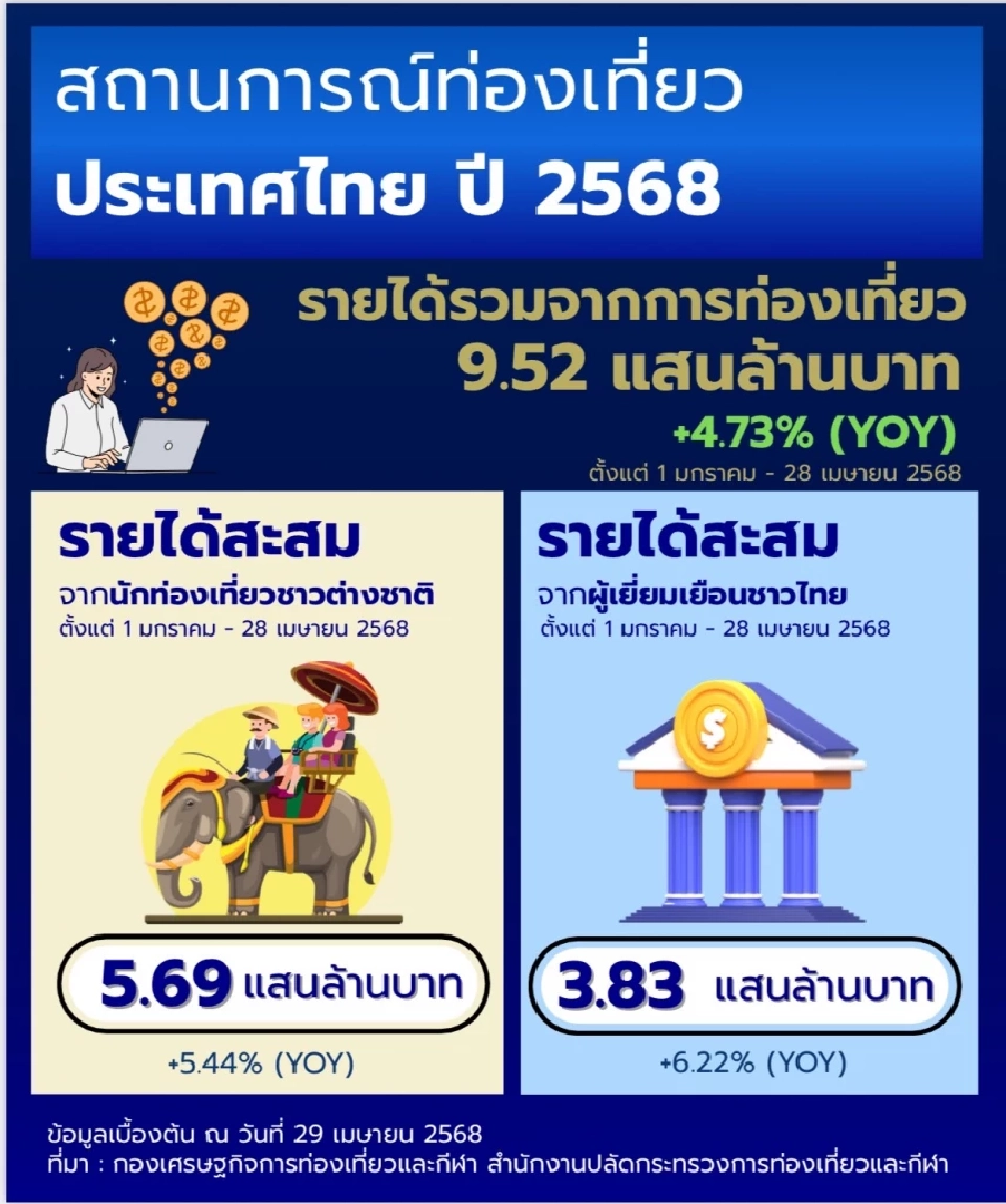 สถานการณ์ท่องเที่ยวล่าสุด ปี 2568
