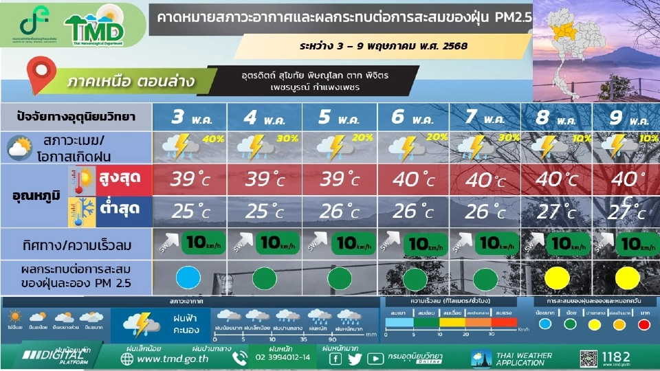 ภาคเหนือ อุณหภูมิจะสูงขึ้น  อากาศร้อนถึงร้อนจัด มีฝนฟ้าคะนอง
