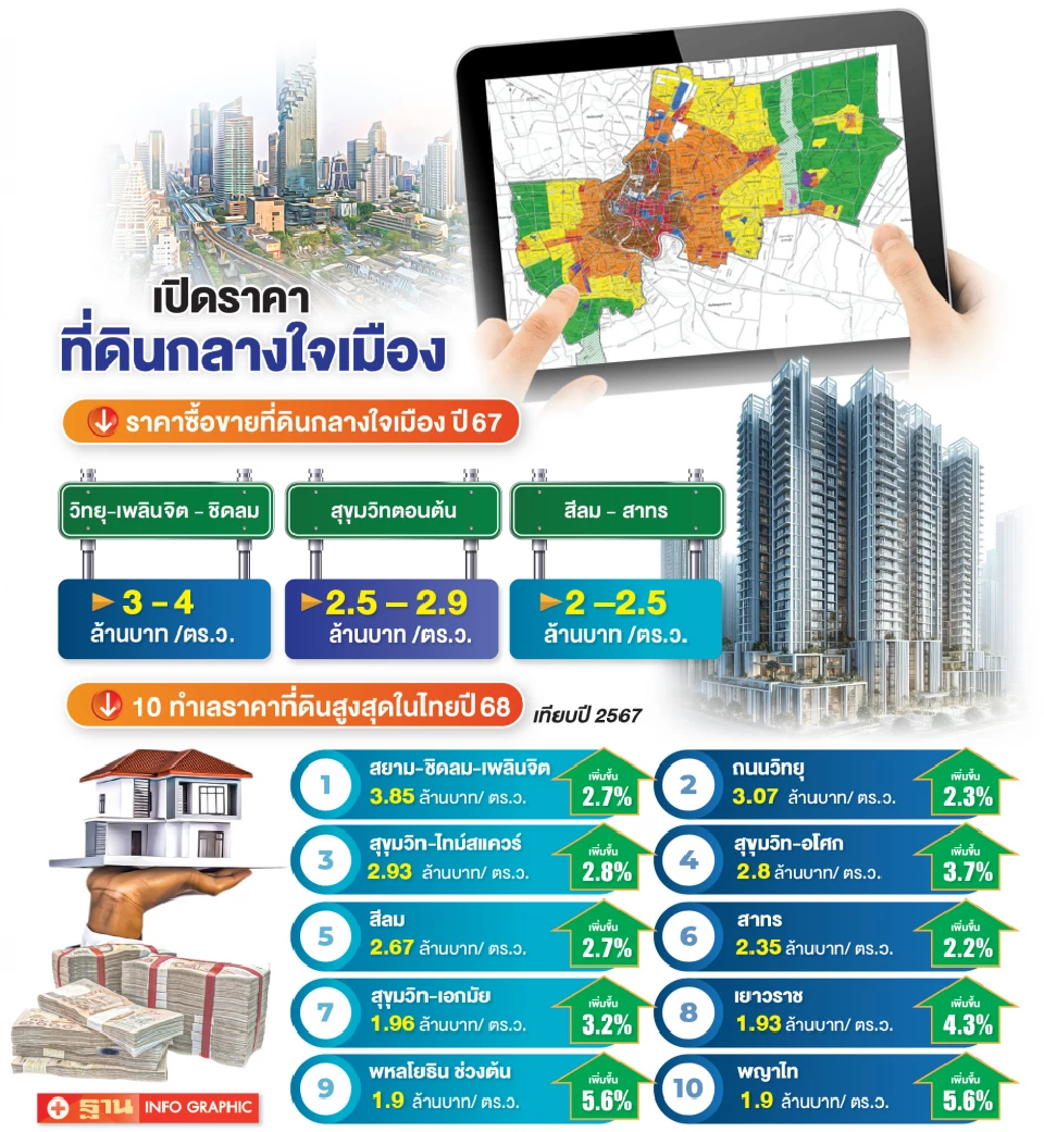 ราคาที่ดินกลางใจเมือง