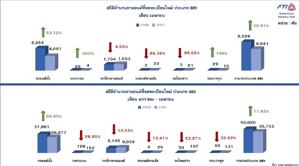 ยอดจดทะเบียนยานยนต์ไฟฟ้า