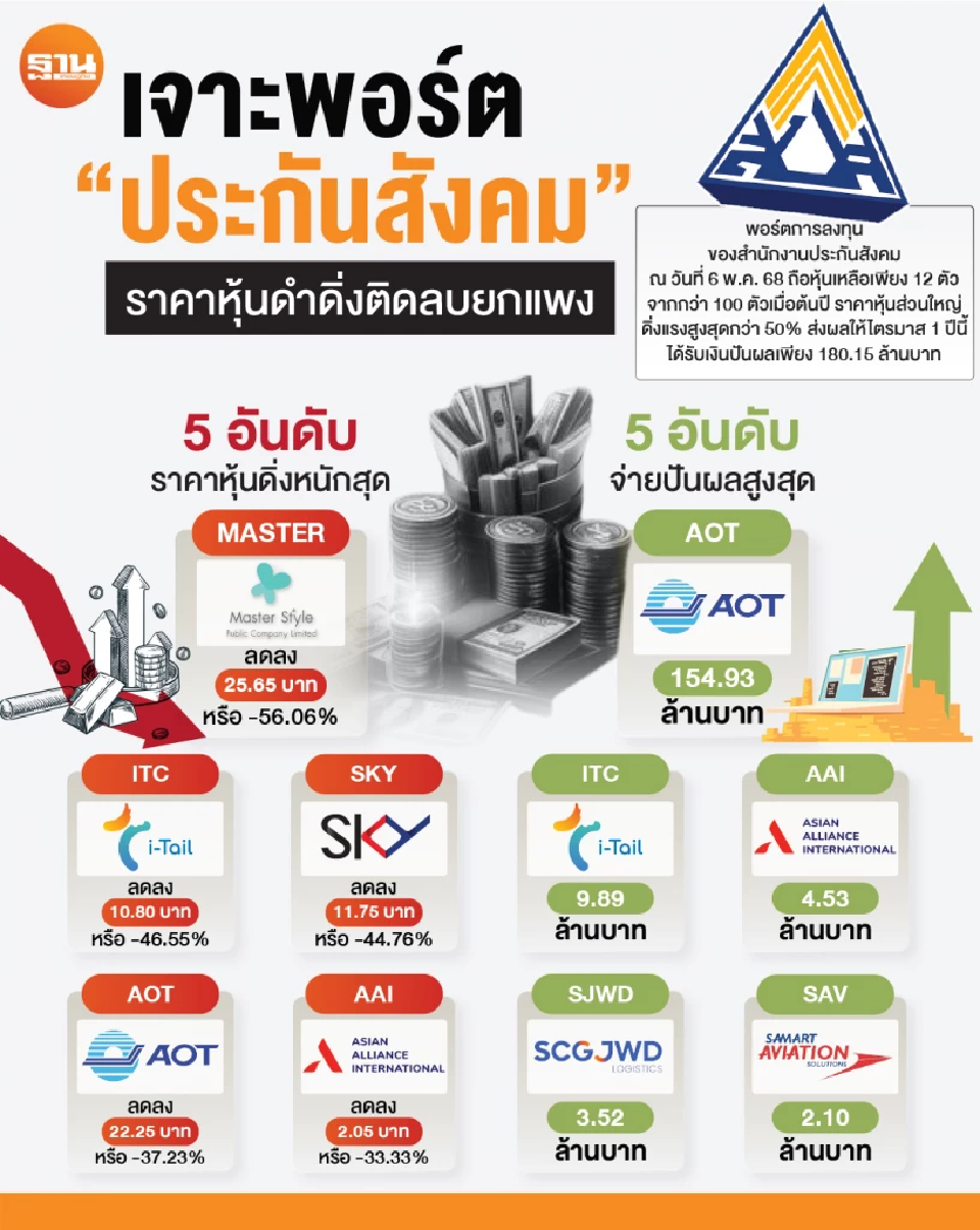เจาะพอร์ต \"ประกันสังคม\" ราคาหุ้นดำดิ่งติดลบยกแพง เก็บปันผล 180 ล้าน