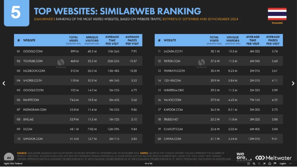 ได้เวลา Update Insight จาก We are social พฤติกรรมด้าน Social ของคนไทยเป็นอย่างไรบ้างในตอนนี้  (จบ)