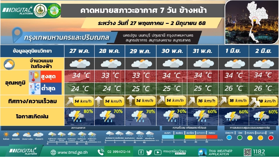 กรุงเทพและปริมณฑลมีฝนฟ้าคะนอง และมีฝนตกหนักบางแห่ง