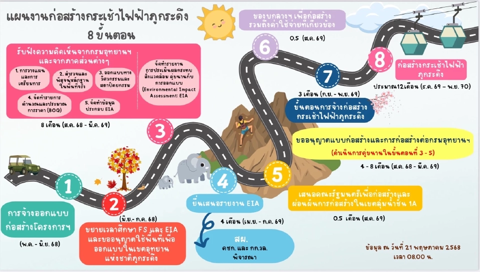 ไทม์ไลน์ก่อสร้างกระเช้าภูกระดึง