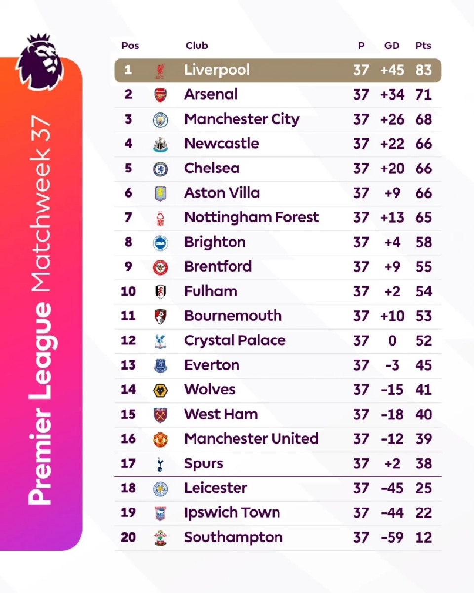 ตารางคะแนนพรีเมียร์ลีก อังกฤษ ล่าสุด