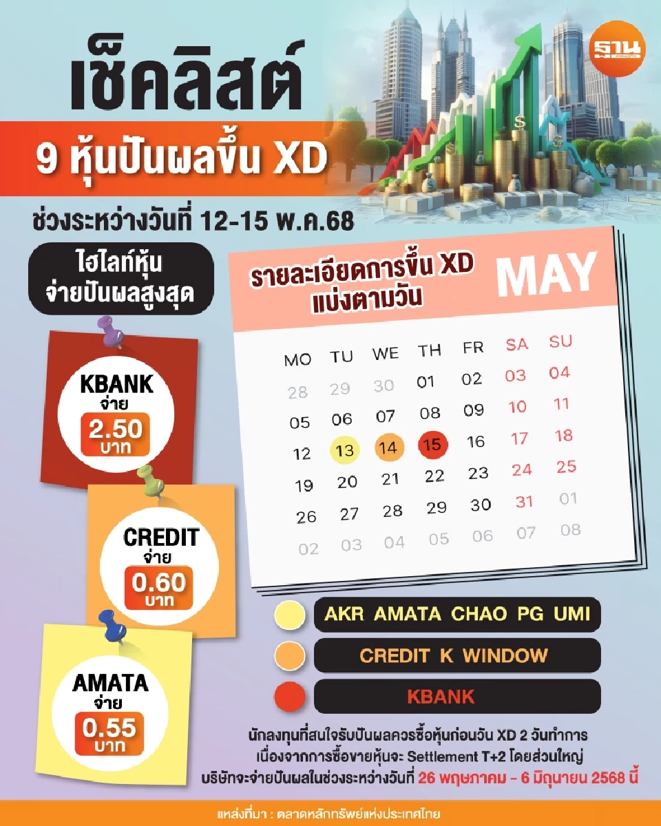 เช็คลิสต์ 9 หุ้นปันผลขึ้น XD สัปดาห์หน้า 12-15 พ.ค.68