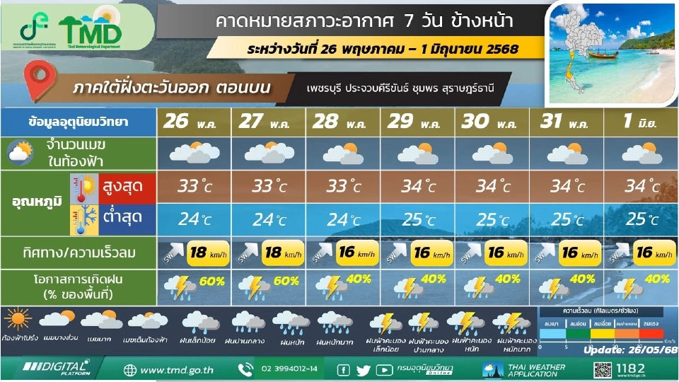 สภาพอากาศวันที่ 28 พ.ค.-1 มิ.ย.ทั่วไทยฝนลด ยกเว้นเหนือฝนตกหนักมาก
