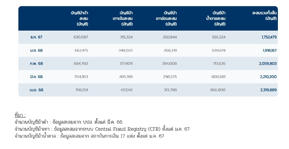 ธนาคารแห่งประเทศไทย กวาดล้างบัญชีม้า 