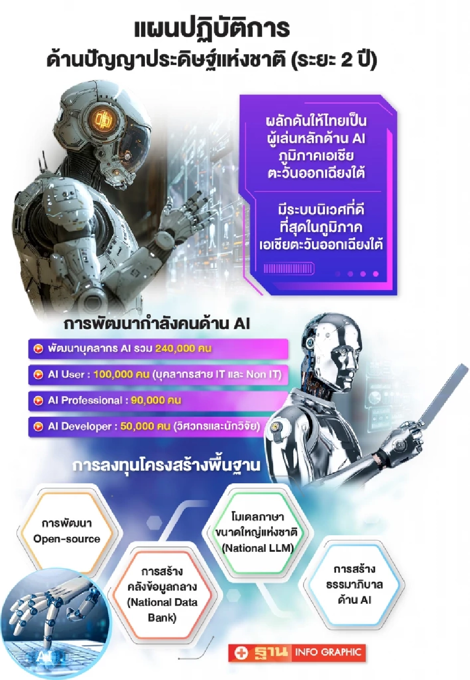 “ดีป้า-เนคเทค” รับลูกแผน AI แห่งชาติระยะ 2 ปี เร่งสร้างคน 2.4 แสน