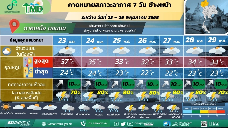 สภาพอากาศวันนี้ -29 พ.ค.ทั่วไทยฝนฉ่ำ เรือเล็กควรงดออกจากฝั่ง
