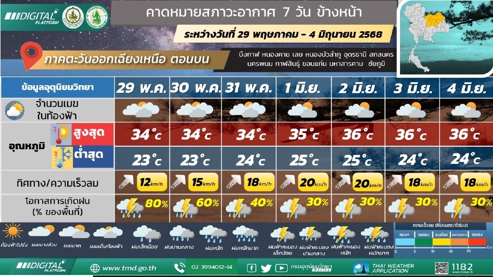 สภาพอากาศวันที่ 31 พ.ค.-4 มิ.ย.ไทยฝนลดลง แต่ยังมีฝนตกหนักบางแห่ง