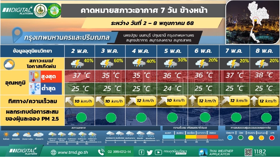 กรุงเทพและปริมณฑล มีฝนฟ้าคะนอง กับมีลมกระโชกแรงบางแห่ง และมีฝนตกหนักบางพื้นที่
