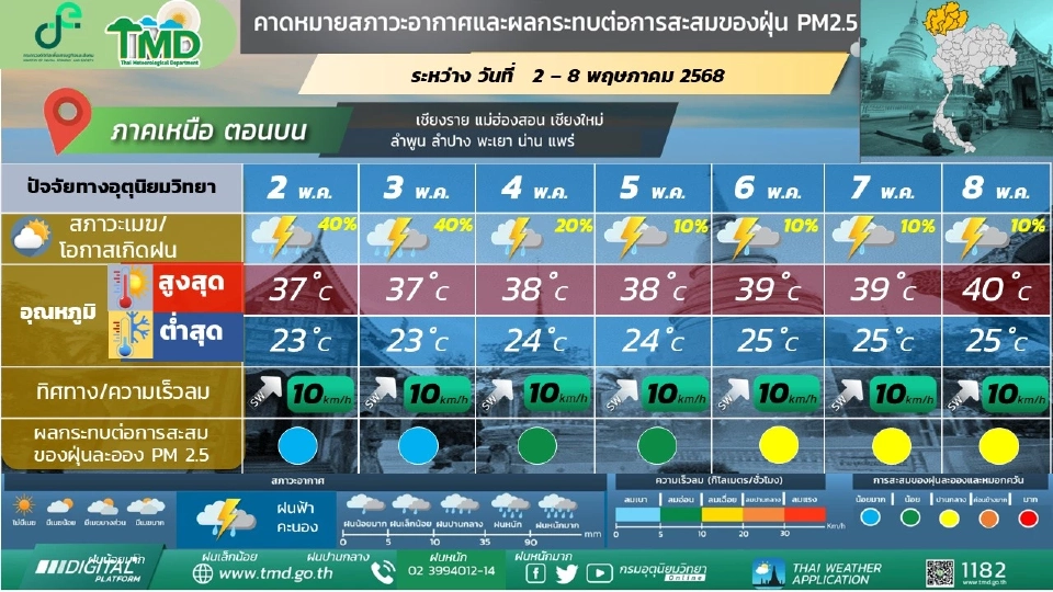 ภาคเหนือ อุณหภูมิจะสูงขึ้น และมีอากาศร้อนถึงร้อนจัด มีฝนฟ้าคะนอง