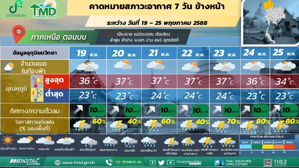 สภาพอากาศวันนี้ -25 พ.ค.ทั่วไทยฝนฉ่ำ กทม.ฝนฟ้าคะนอง 60-80 %