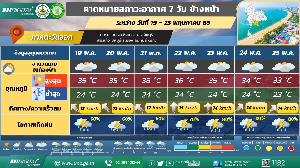 ภาคตะวันออก   มีฝนฟ้าคะนองและมีฝนตกหนักบางแห่ง