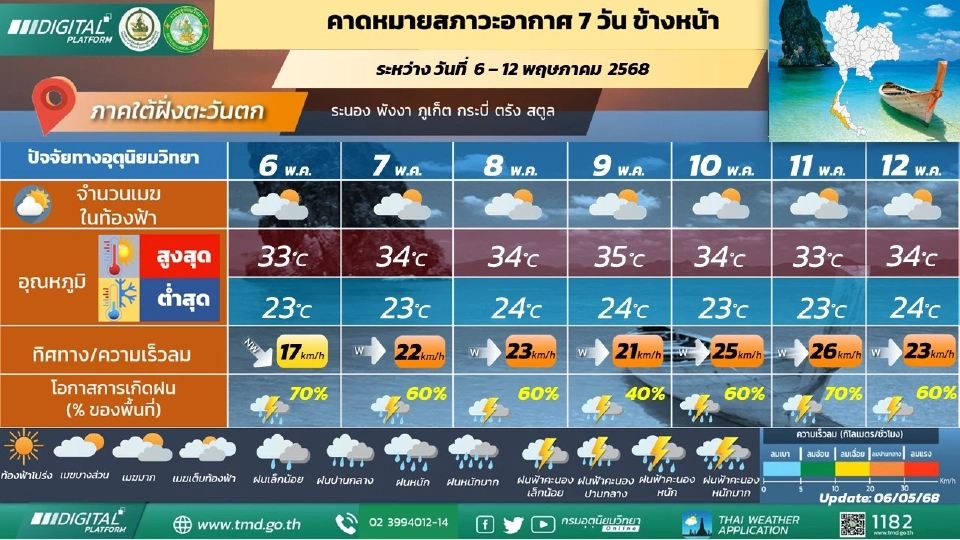 ภาคใต้(ฝั่งตะวันตก) ฝนฟ้าคะนอง 