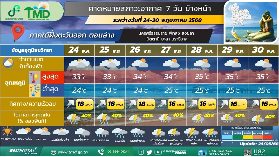 ภาคใต้(ฝั่งตะวันออก)  มีฝนฟ้าคะนอง ร้อยละ 60 - 70 ของพื้นที่ และมีฝนตกหนักบางแห่ง