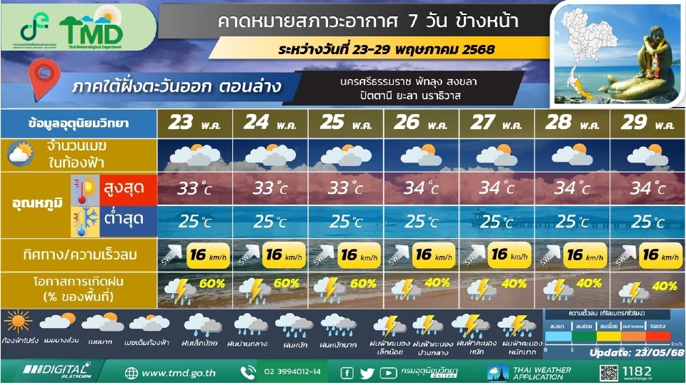  ภาคใต้(ฝั่งตะวันออก) มีฝนฟ้าคะนอง และมีฝนตกหนักบางแห่ง